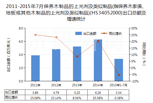 2011-2015年7月保養(yǎng)木制品的上光劑及類似制品(指保養(yǎng)木家俱、地板或其他木制品的上光劑及類似制品)(HS34052000)出口總額及增速統(tǒng)計(jì)